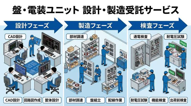 設計〜製造〜検査 フロー図